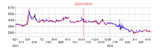 2021年10月21日 15:30前後のの株価チャート